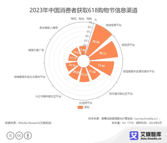 2023年618購物節與父親節消費數據洞察報告