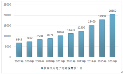 互聯網+醫用電子內窺鏡市場發展報告（2018-2024年）與投資機會分析
